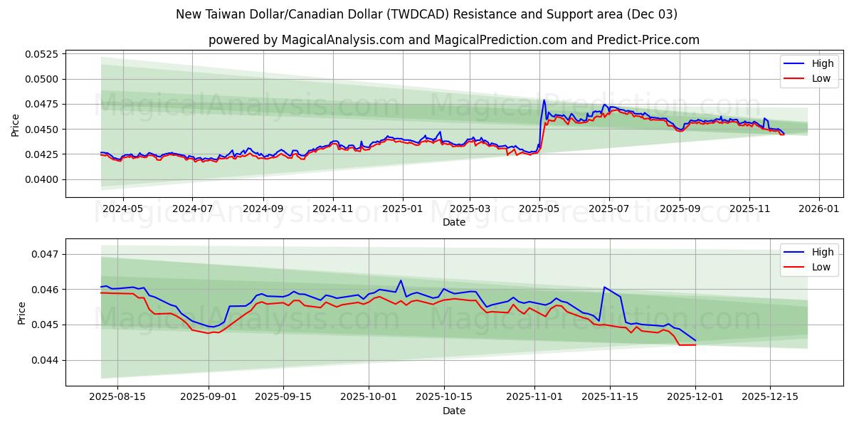  Nuovo dollaro taiwanese/dollaro canadese (TWDCAD) Support and Resistance area (02 Dec) 