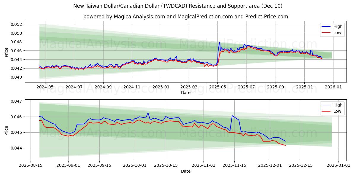  Uusi Taiwanin dollari / Kanadan dollari (TWDCAD) Support and Resistance area (09 Dec) 