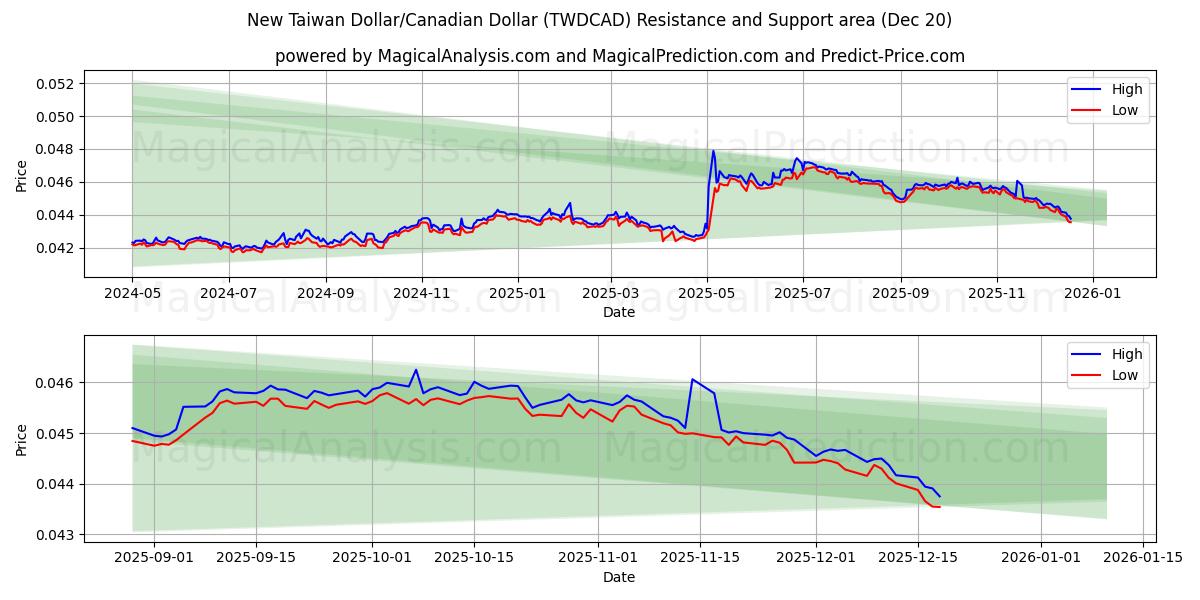  ニュー台湾ドル/カナダドル (TWDCAD) Support and Resistance area (19 Dec) 