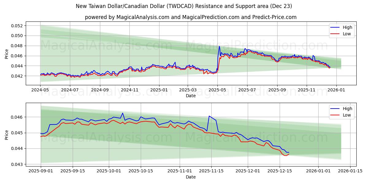  دلار جدید تایوان / دلار کانادا (TWDCAD) Support and Resistance area (22 Dec) 