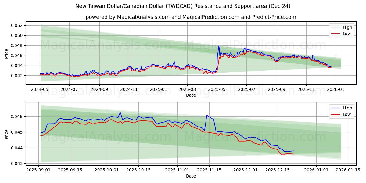  Novo dólar taiwanês/dólar canadense (TWDCAD) Support and Resistance area (23 Dec) 