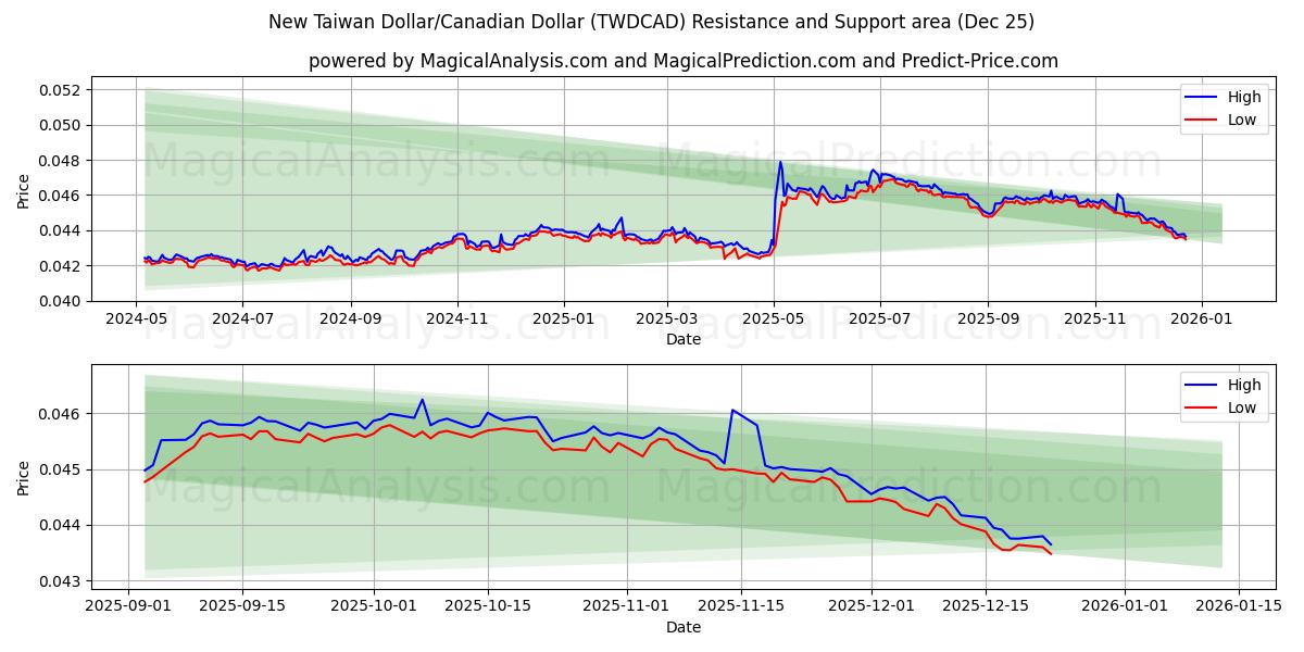  New Taiwan Dollar/Canadian Dollar (TWDCAD) Support and Resistance area (24 Dec) 