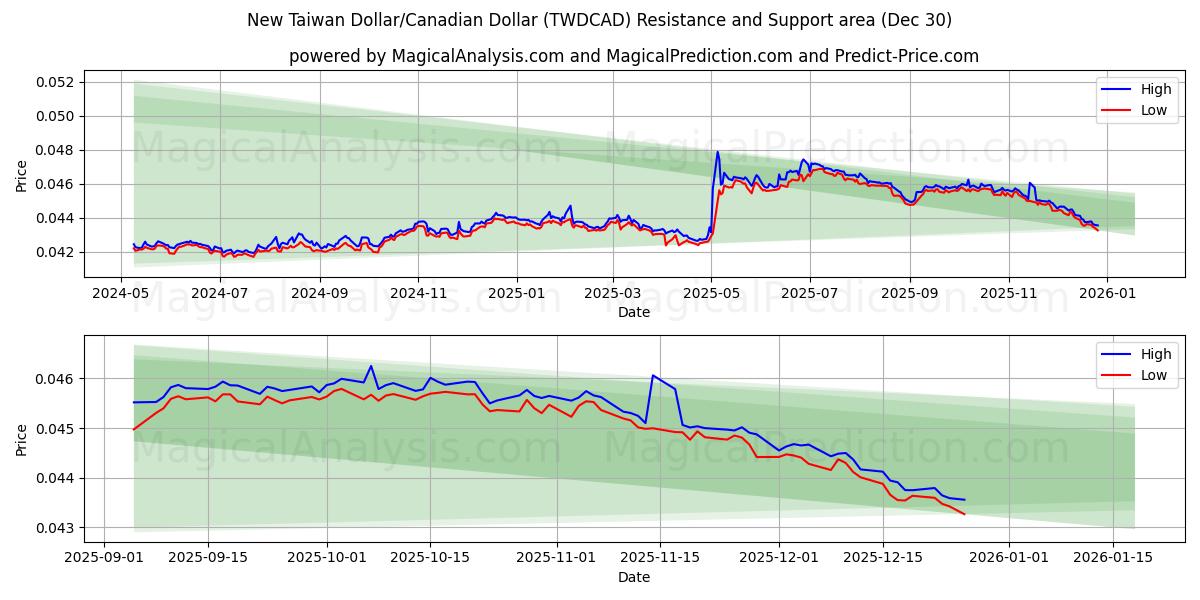  Uusi Taiwanin dollari / Kanadan dollari (TWDCAD) Support and Resistance area (29 Dec) 