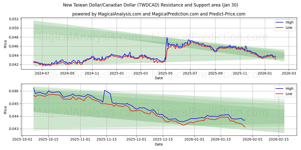  ニュー台湾ドル/カナダドル (TWDCAD) Support and Resistance area (29 Jan) 