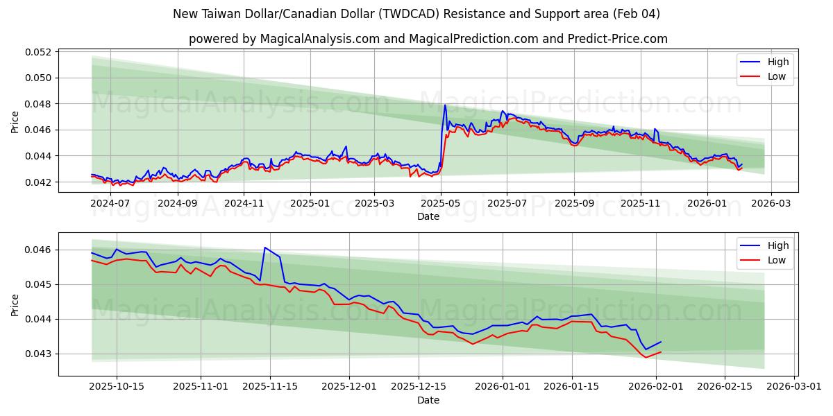  Nieuwe Taiwanese dollar/Canadese dollar (TWDCAD) Support and Resistance area (03 Feb) 