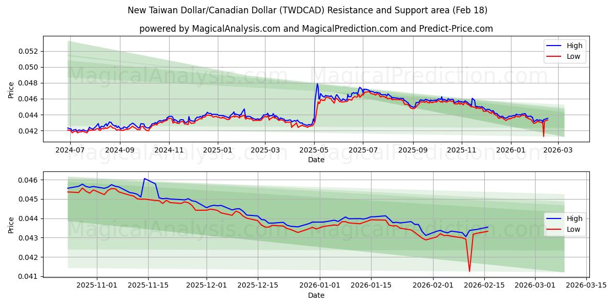 Uusi Taiwanin dollari / Kanadan dollari (TWDCAD) Support and Resistance area (17 Feb) 