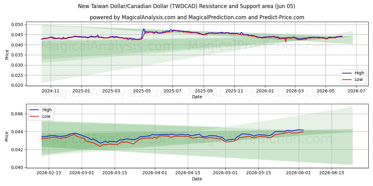  Ny Taiwan Dollar/Canadiske Dollar (TWDCAD) Support and Resistance area (03 Jun) 