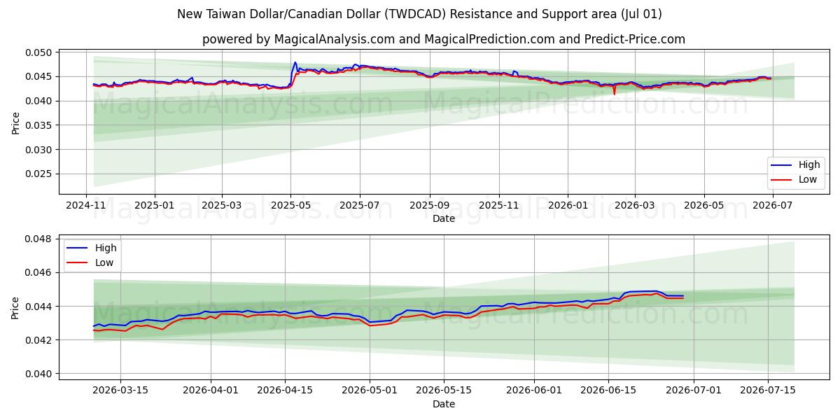  دلار جدید تایوان / دلار کانادا (TWDCAD) Support and Resistance area (29 Jun) 