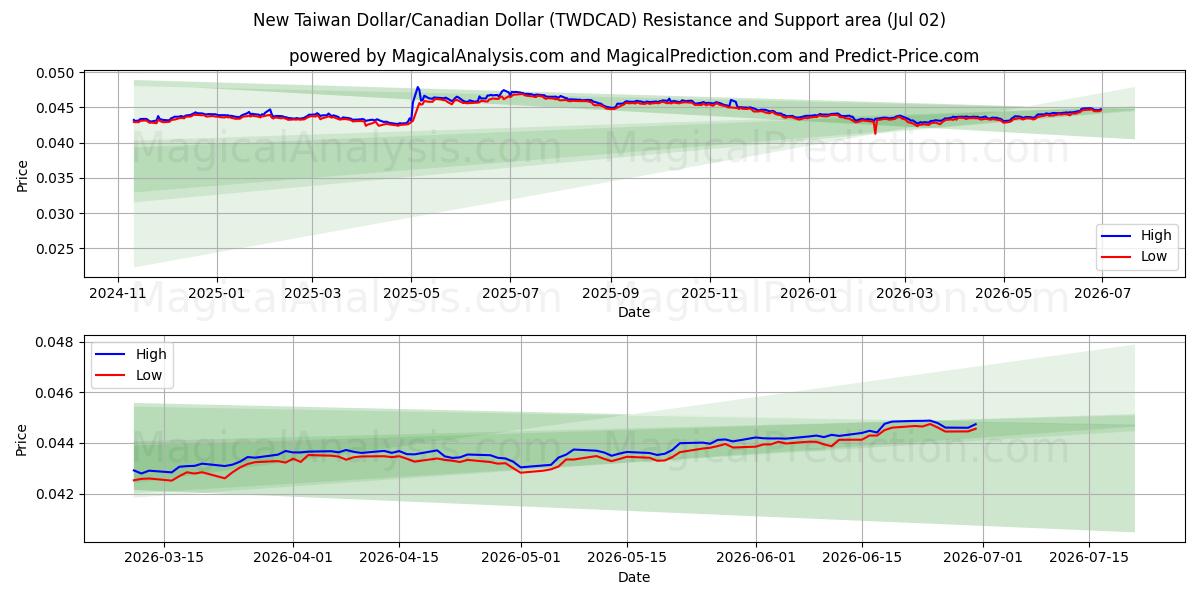  Nouveau dollar de Taïwan/Dollar canadien (TWDCAD) Support and Resistance area (01 Jul) 