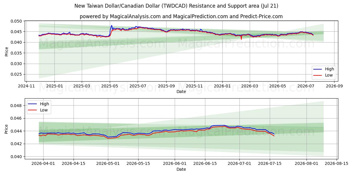  دلار جدید تایوان / دلار کانادا (TWDCAD) Support and Resistance area (20 Jul) 