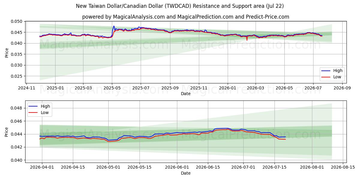  Ny Taiwan Dollar/Kanadensisk Dollar (TWDCAD) Support and Resistance area (21 Jul) 