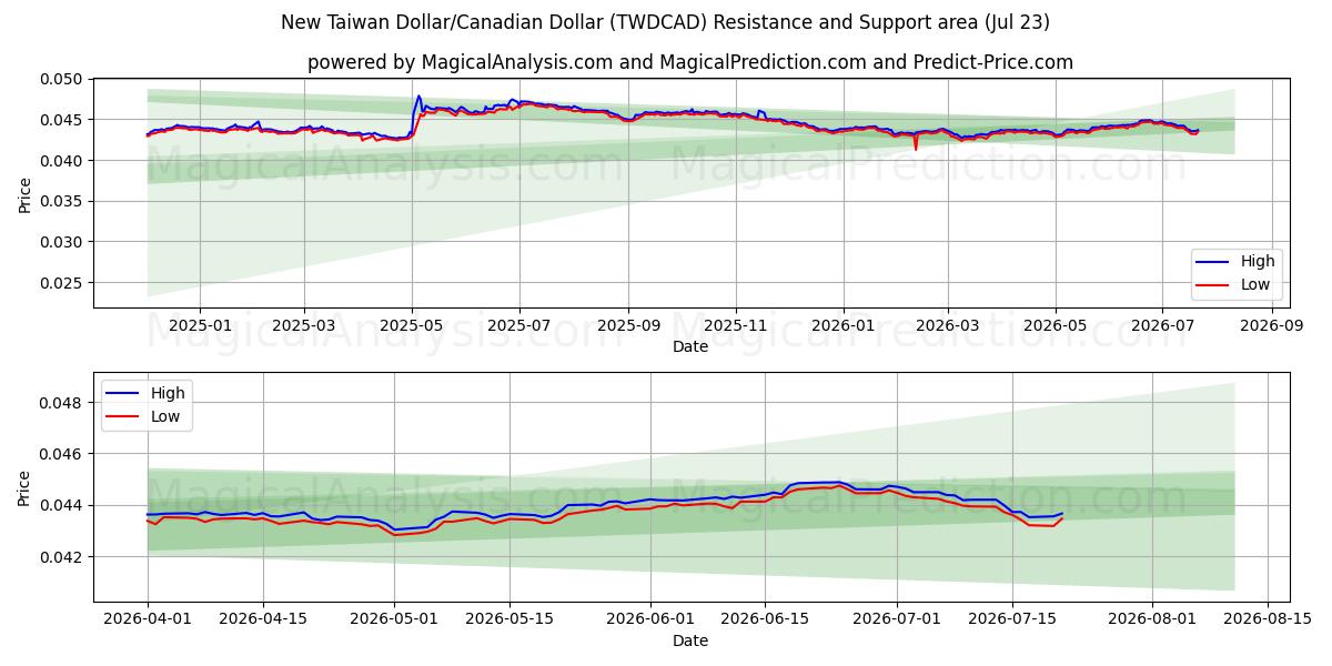  Nuevo dólar taiwanés/dólar canadiense (TWDCAD) Support and Resistance area (22 Jul) 