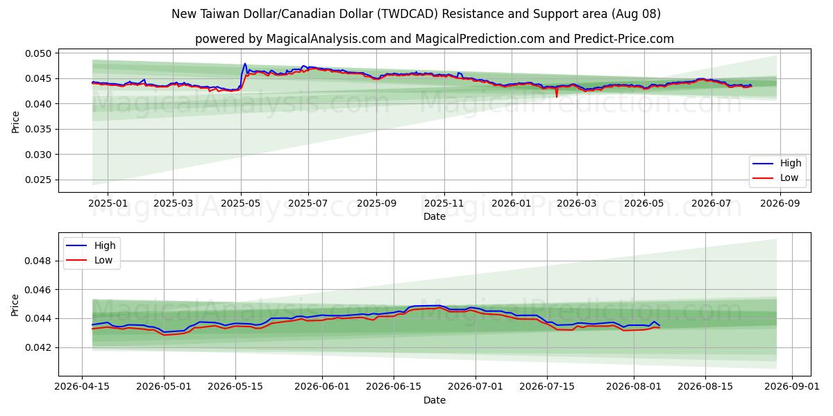  دلار جدید تایوان / دلار کانادا (TWDCAD) Support and Resistance area (06 Aug) 
