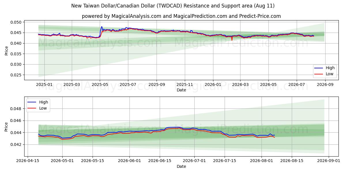  Ny Taiwan Dollar/Canadiske Dollar (TWDCAD) Support and Resistance area (10 Aug) 