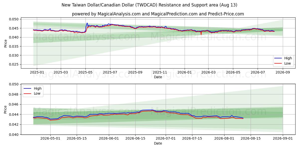  Nouveau dollar de Taïwan/Dollar canadien (TWDCAD) Support and Resistance area (11 Aug) 