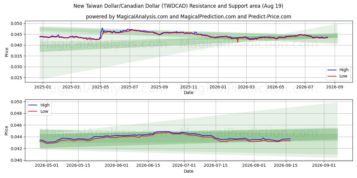  دولار تايواني جديد/دولار كندي (TWDCAD) Support and Resistance area (17 Aug) 