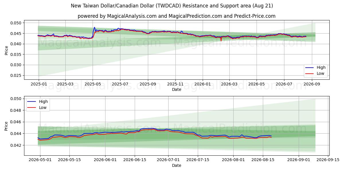  Uusi Taiwanin dollari / Kanadan dollari (TWDCAD) Support and Resistance area (19 Aug) 