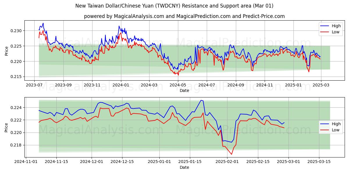  Nuevo dólar taiwanés/Yuan chino (TWDCNY) Support and Resistance area (13 Mar) 