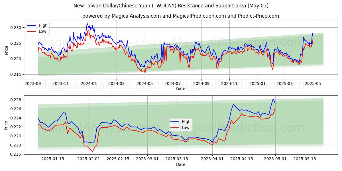 Nuevo dólar taiwanés/Yuan chino (TWDCNY) Support and Resistance area (03 May) Nuevo dólar taiwanés/Yuan chino (TWDCNY) Support and Resistance area (03 May)