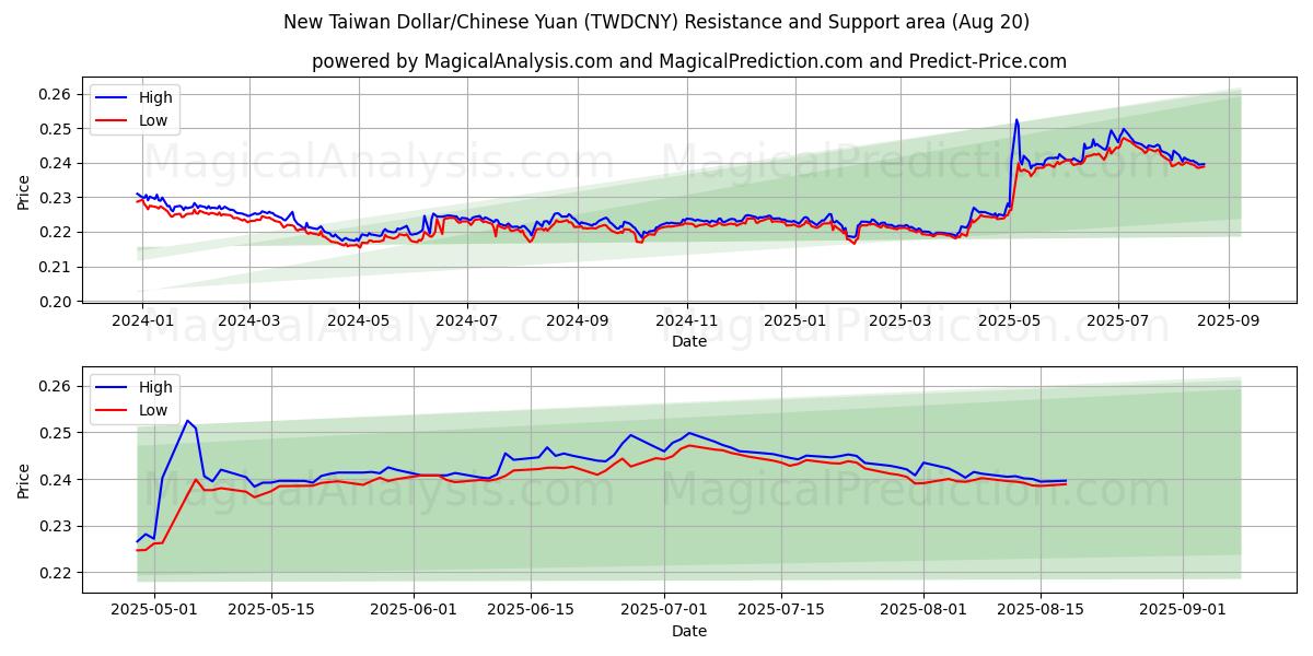  الدولار التايواني الجديد/اليوان الصيني (TWDCNY) Support and Resistance area (19 Aug) 