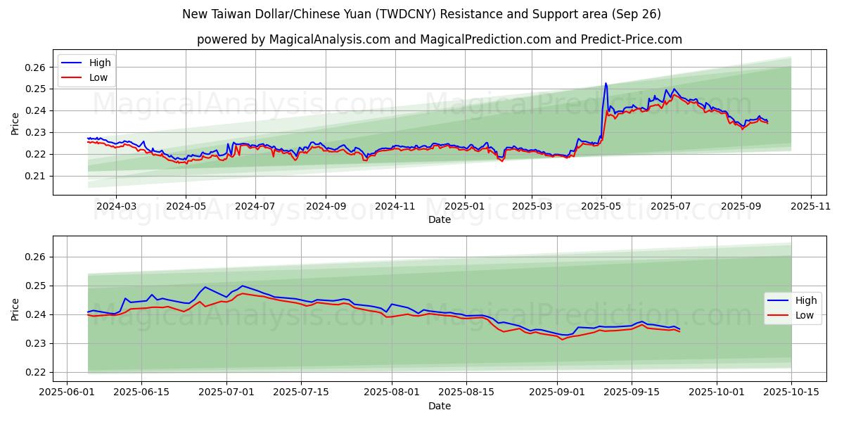  新台币/人民币 (TWDCNY) Support and Resistance area (25 Sep) 