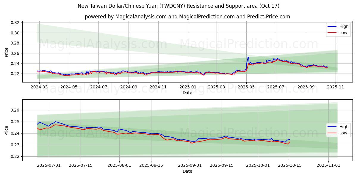 Uusi Taiwanin dollari/Kiinan yuan (TWDCNY) Support and Resistance area (16 Oct) Uusi Taiwanin dollari/Kiinan yuan (TWDCNY) Support and Resistance area (16 Oct)