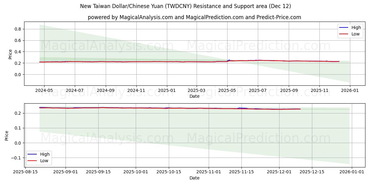  New Taiwan Dollar/Chinese Yuan (TWDCNY) Support and Resistance area (11 Dec) 