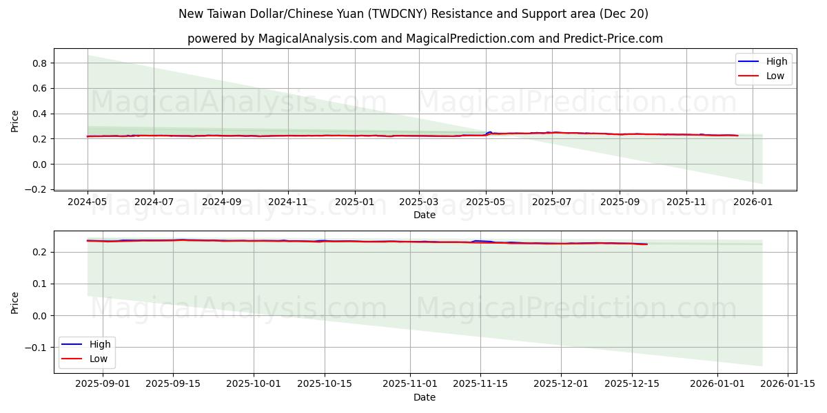  新台币/人民币 (TWDCNY) Support and Resistance area (19 Dec) 