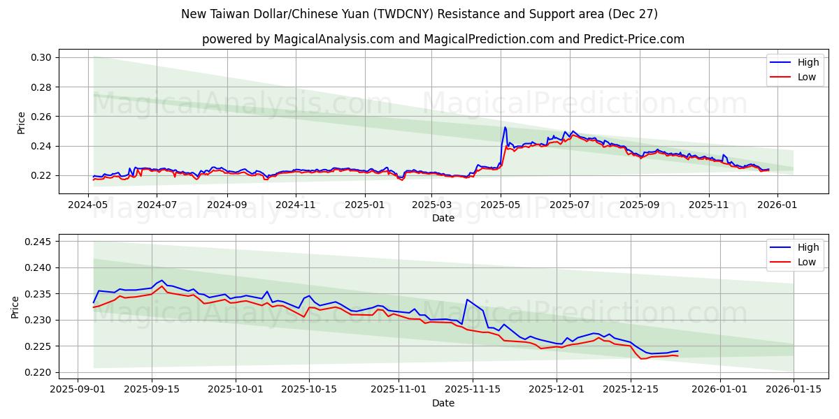  New Taiwan Dollar/Chinese Yuan (TWDCNY) Support and Resistance area (26 Dec) 