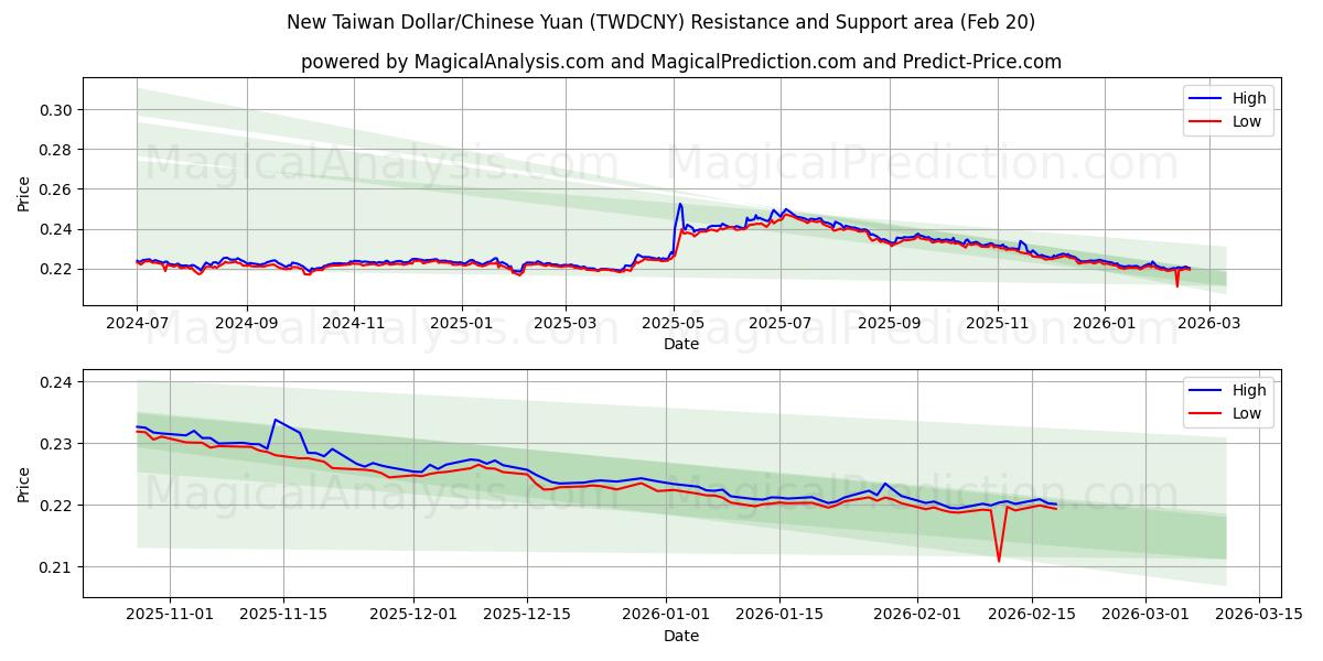  دلار جدید تایوان / یوان چین (TWDCNY) Support and Resistance area (19 Feb) 