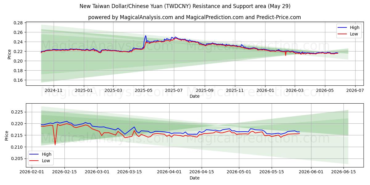  Nuevo dólar taiwanés/Yuan chino (TWDCNY) Support and Resistance area (28 May) 
