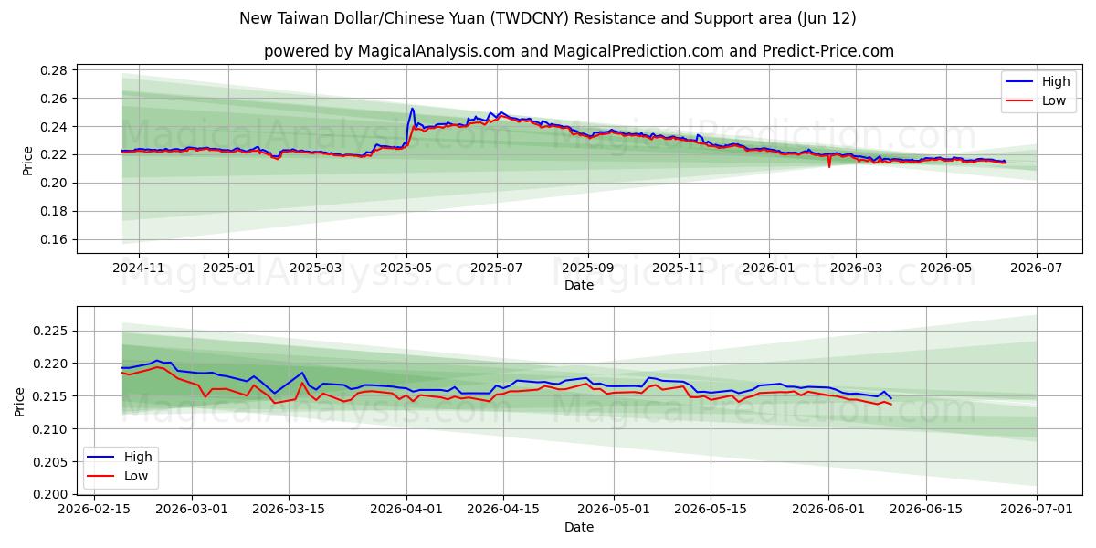 Uusi Taiwanin dollari/Kiinan yuan (TWDCNY) Support and Resistance area (10 Jun) 
