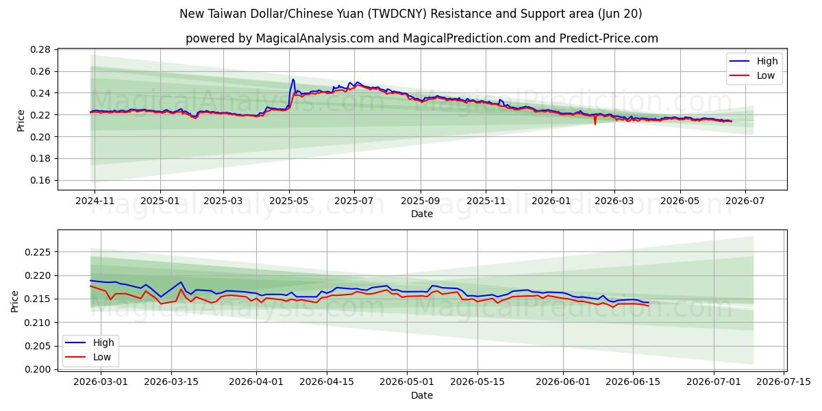  नया ताइवान डॉलर/चीनी युआन (TWDCNY) Support and Resistance area (19 Jun) 