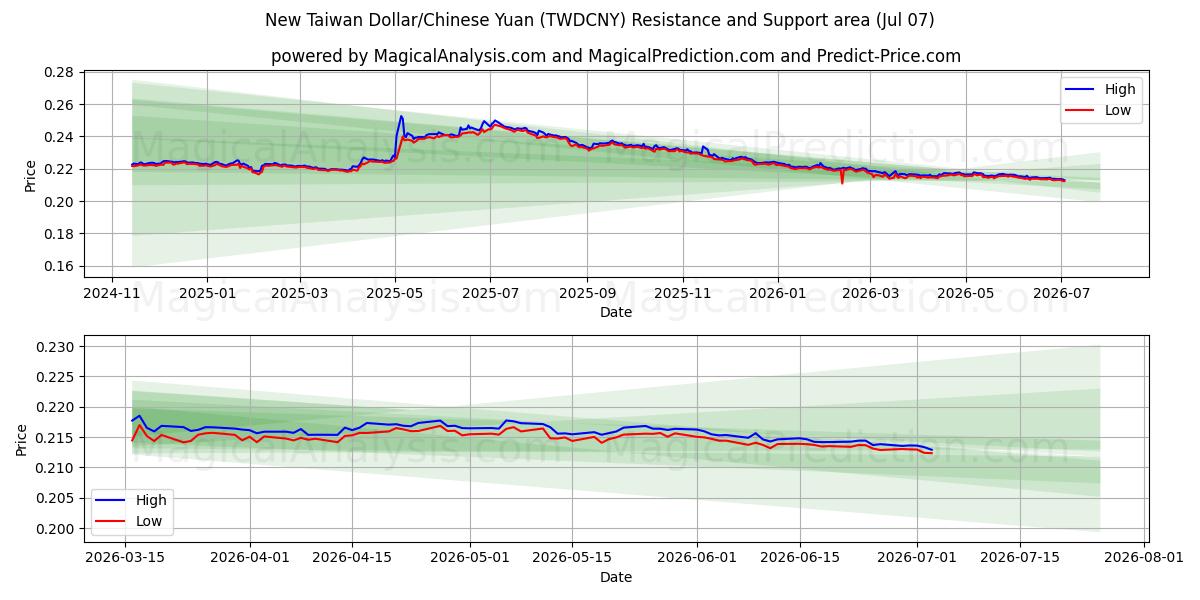  Nouveau dollar de Taïwan/Yuan chinois (TWDCNY) Support and Resistance area (06 Jul) 