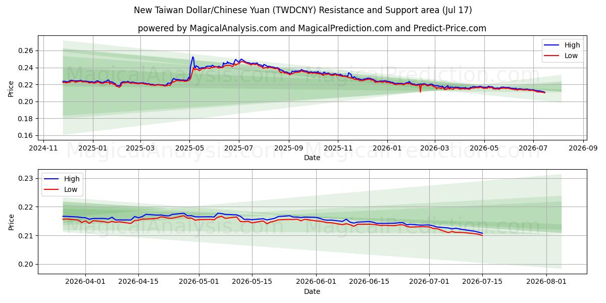  New Taiwan Dollar/Chinese Yuan (TWDCNY) Support and Resistance area (16 Jul) 