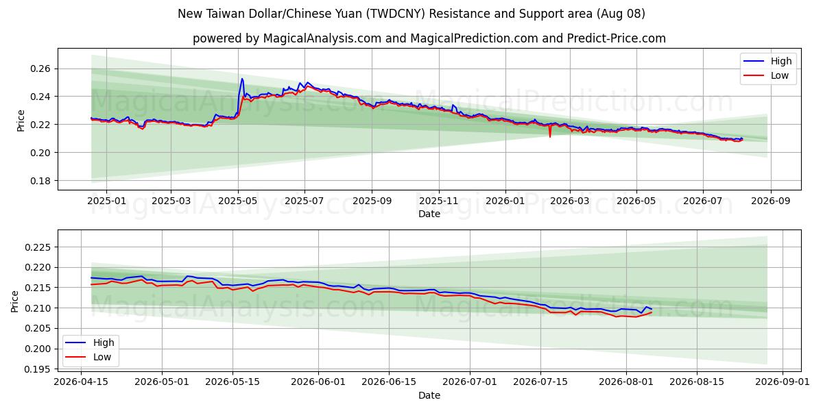  Новый тайваньский доллар/Китайский юань (TWDCNY) Support and Resistance area (07 Aug) 