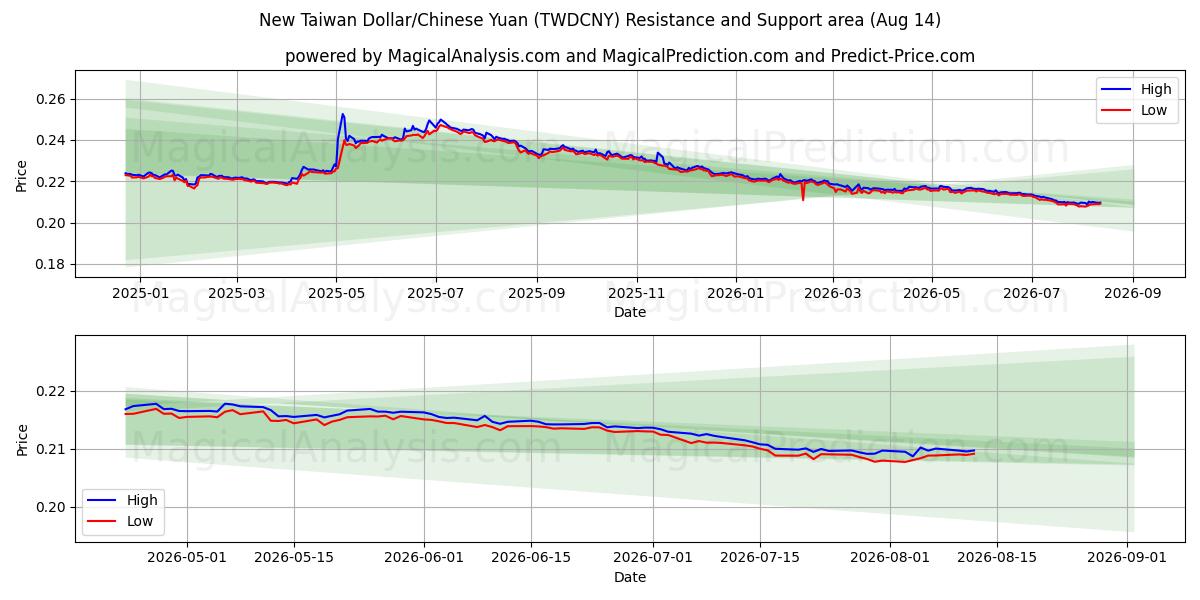  Neuer Taiwan-Dollar/Chinesischer Yuan (TWDCNY) Support and Resistance area (13 Aug) 