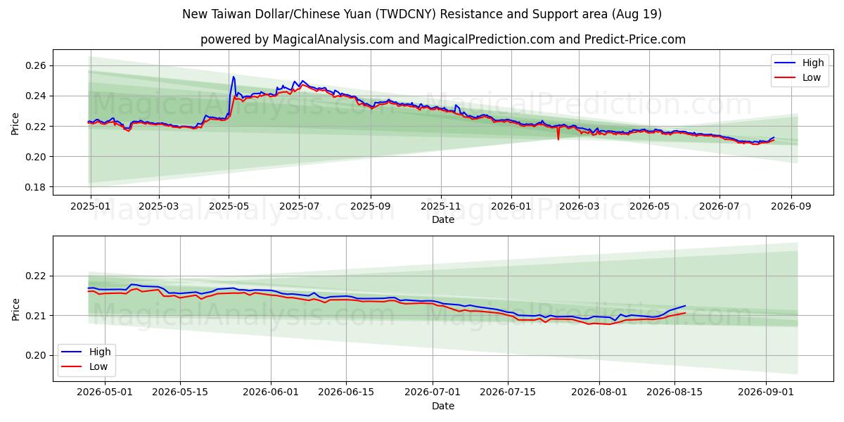  Nieuwe Taiwanese dollar/Chinese yuan (TWDCNY) Support and Resistance area (18 Aug) 