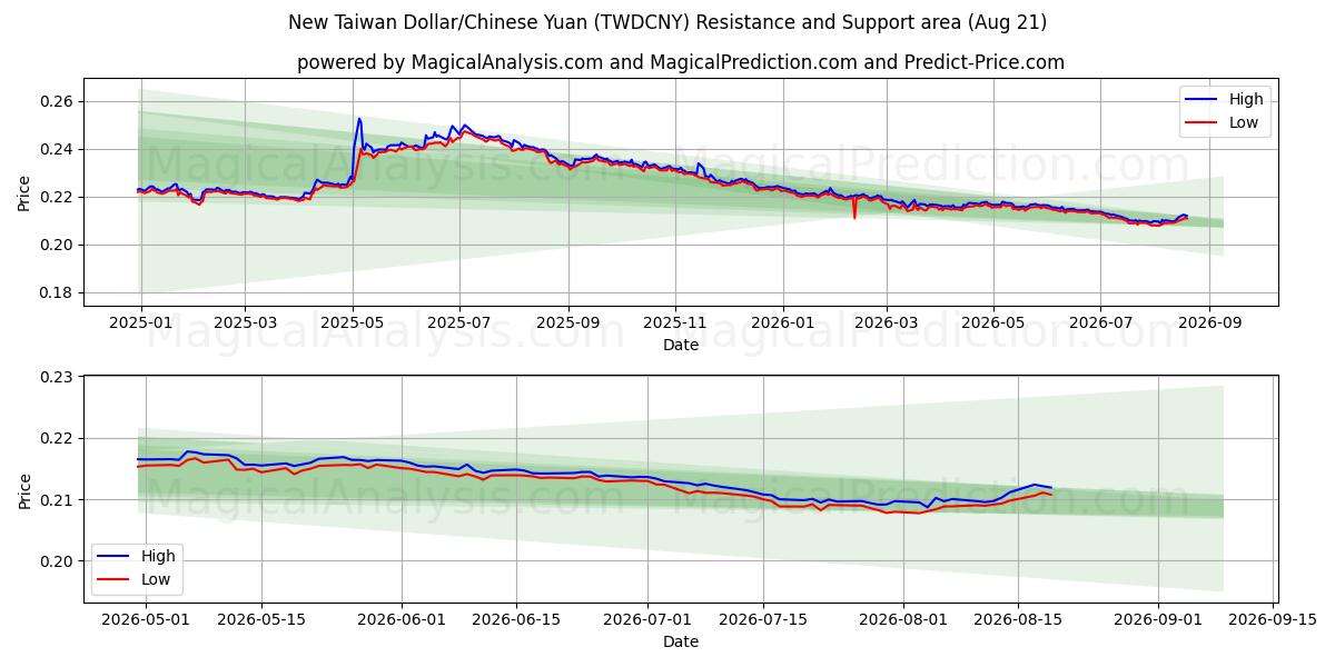  Uusi Taiwanin dollari/Kiinan yuan (TWDCNY) Support and Resistance area (20 Aug) 