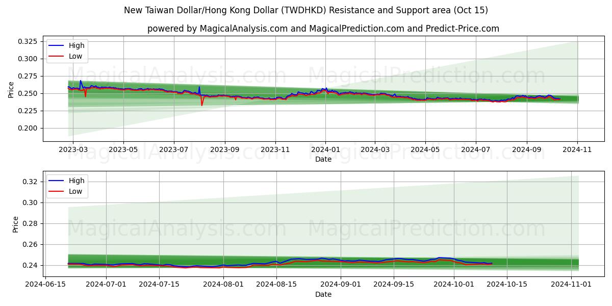  Новый тайваньский доллар/Гонконгский доллар (TWDHKD) Support and Resistance area (15 Oct) 