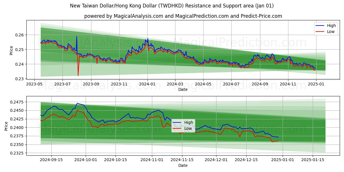  دولار تايوان الجديد/دولار هونج كونج (TWDHKD) Support and Resistance area (01 Jan) 