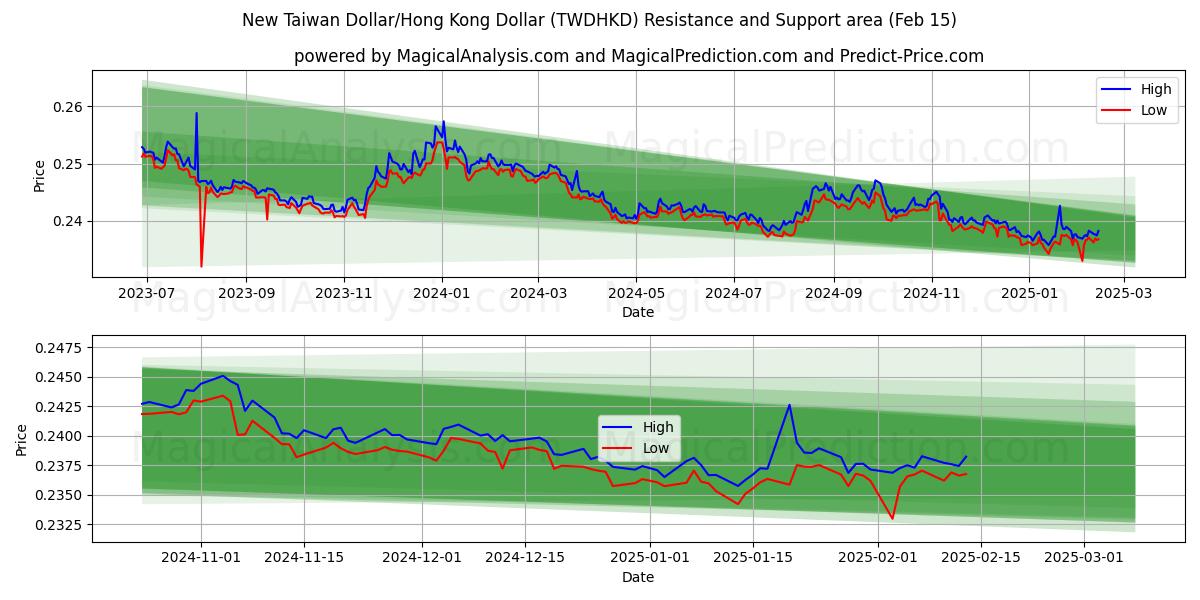  Ny Taiwan Dollar/Hong Kong Dollar (TWDHKD) Support and Resistance area (04 Feb) 