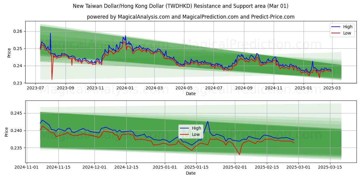  ニュー台湾ドル/香港ドル (TWDHKD) Support and Resistance area (01 Mar) 