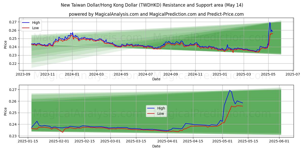  New Taiwan Dollar/Hong Kong Dollar (TWDHKD) Support and Resistance area (14 May) 