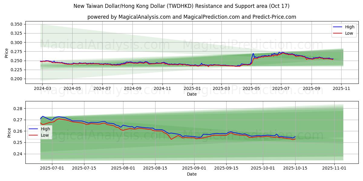 신대만달러/홍콩달러 (TWDHKD) Support and Resistance area (16 Oct) 신대만달러/홍콩달러 (TWDHKD) Support and Resistance area (16 Oct)