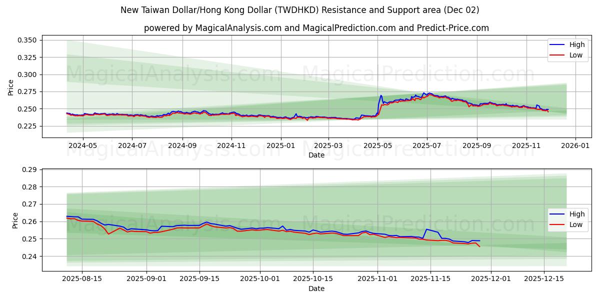  New Taiwan Dollar/Hong Kong Dollar (TWDHKD) Support and Resistance area (01 Dec) 
