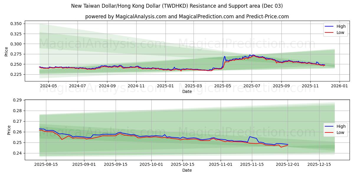  Ny Taiwan Dollar/Hong Kong Dollar (TWDHKD) Support and Resistance area (02 Dec) 