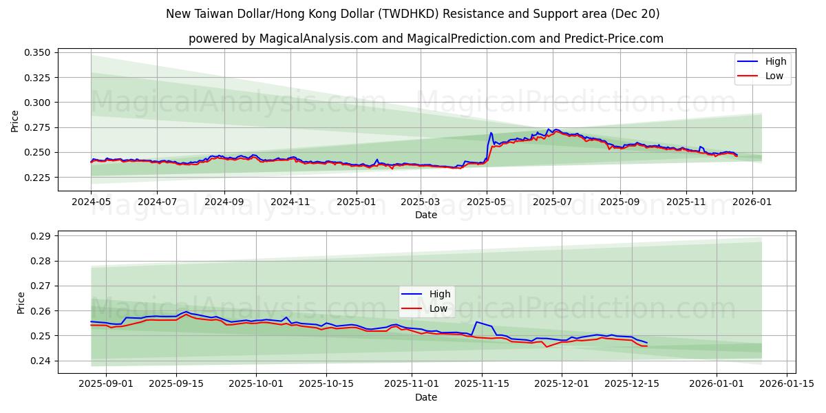  신대만달러/홍콩달러 (TWDHKD) Support and Resistance area (19 Dec) 