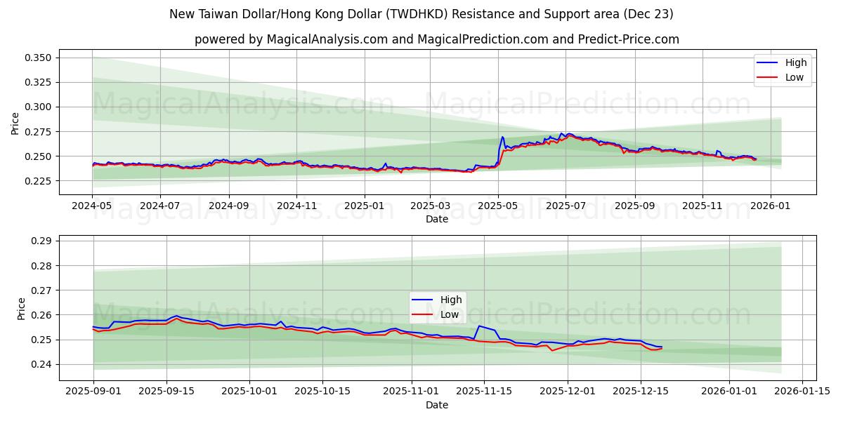  Neuer Taiwan-Dollar/Hongkong-Dollar (TWDHKD) Support and Resistance area (22 Dec) 