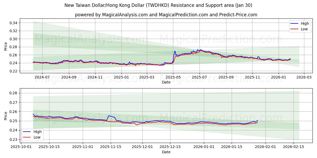  New Taiwan Dollar/Hong Kong Dollar (TWDHKD) Support and Resistance area (29 Jan) 
